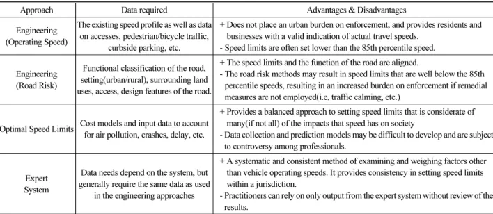 Table 3. Comparison of Approaches to Setting Speed Limit
