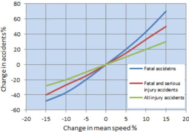 Fig. 2. Accident Frequency Againts Mean Speed for Urban Road  Groups