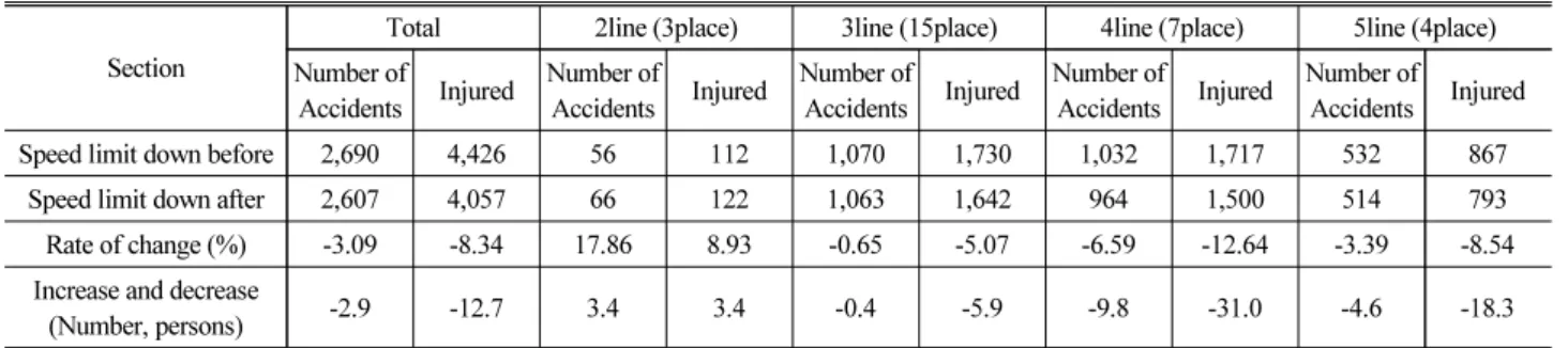 Table 7. Number of Accidents and Thoughts
