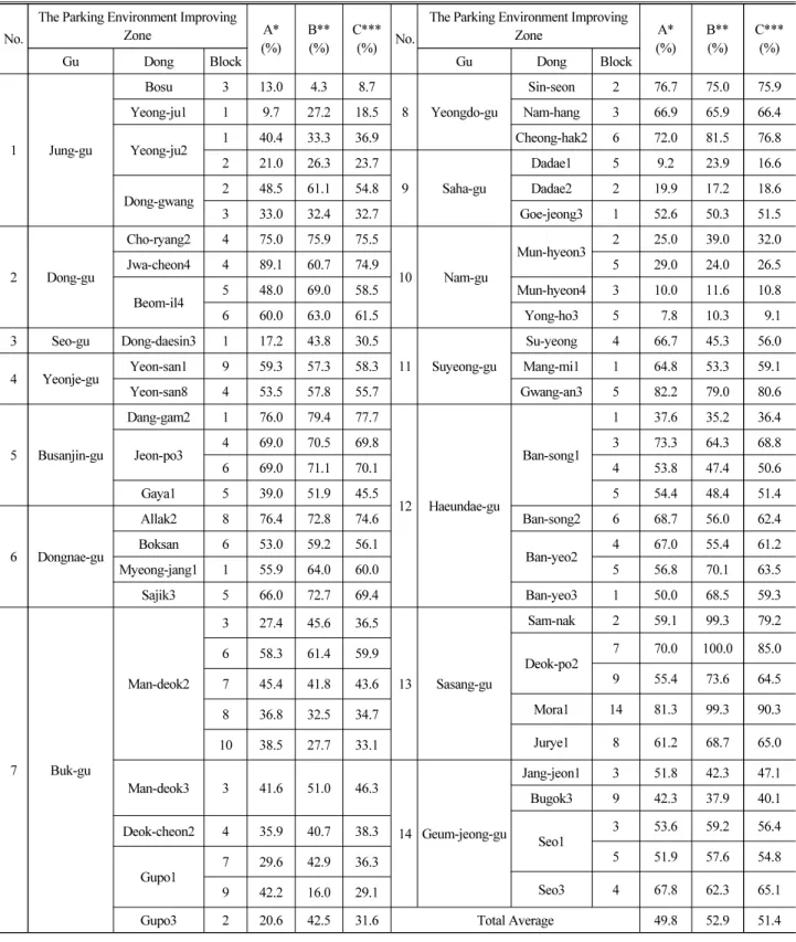 Table 2. Rate of Illegal Parking in the Parking Environment Improving Zone 