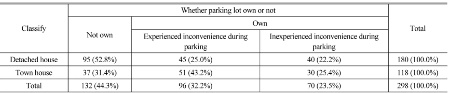Table 4. Whether Parking Lot Own or Not by Housing Type