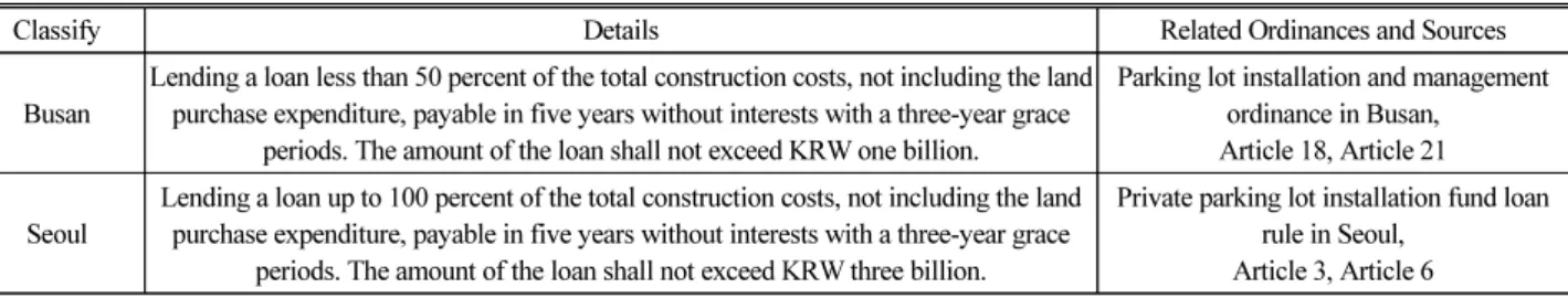 Table 8. Private Parking Lot Support Standards for Busan and Seoul