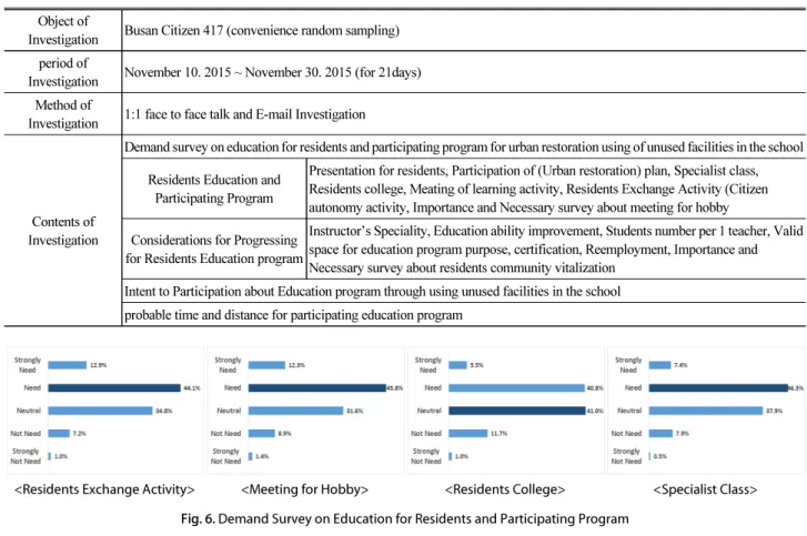 Fig. 6. Demand Survey on Education for Residents and Participating Program