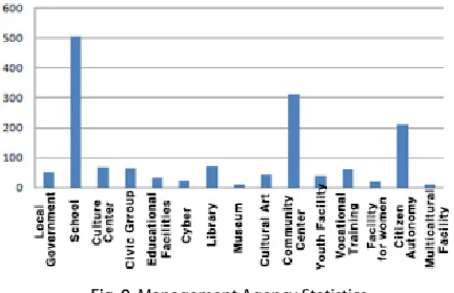 Fig. 8. The Number of Learning Space Fig. 9. Management Agency Statistics 