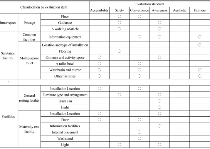 Table 4. Evaluation Standard