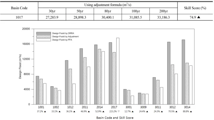 Table 5. Adjusted Flood Quantiles using Flood Index of Natural Flow