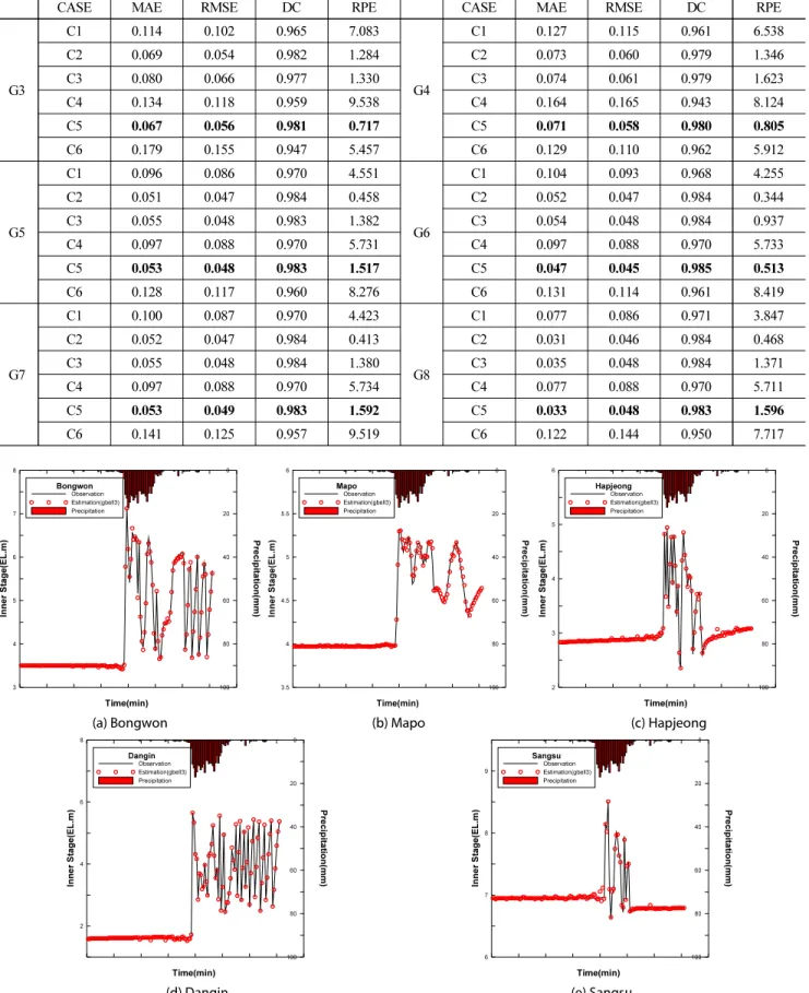 Table 7. Statistical Index of Geo-ANFIS (Continue)
