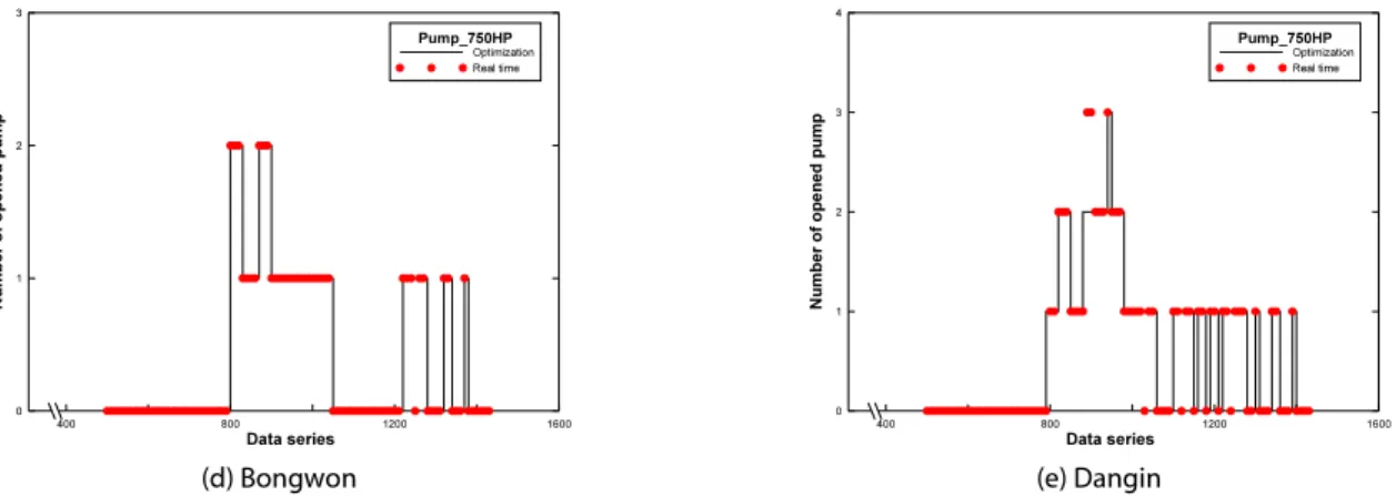 Fig. 8. Results of Optimization Simulation (Continue)