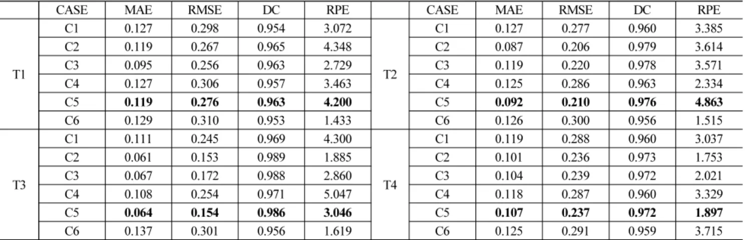 Table 5. Statistical Index of ANFIS using Temporal Parameters