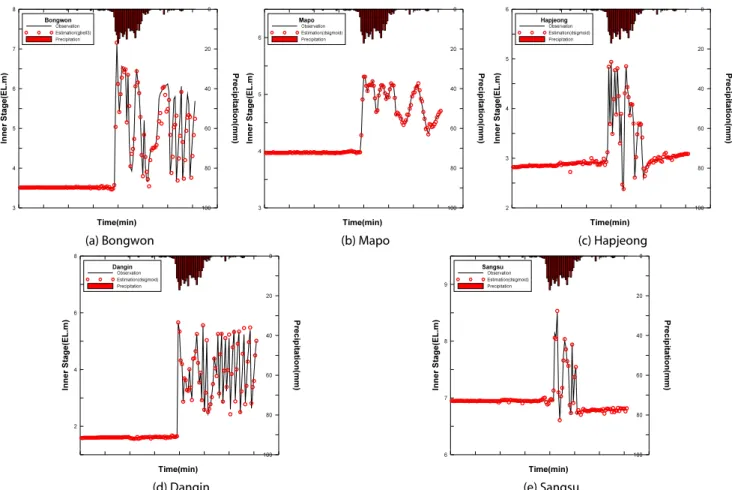Fig. 4. Results of Inner Stage Estimation in Model T6