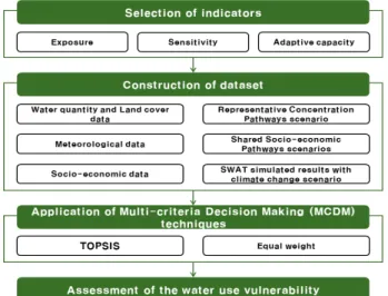 Fig. 1. Procedure for Assessment of Water use Vulnerability in this  Study