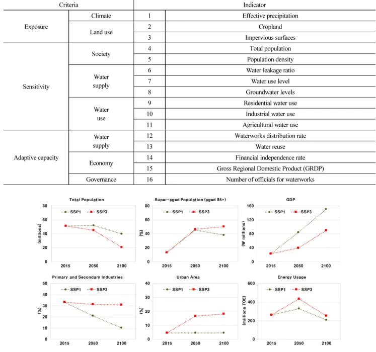 Fig. 4. Comparison of SSP1 and SSP3 (Chae, 2016)