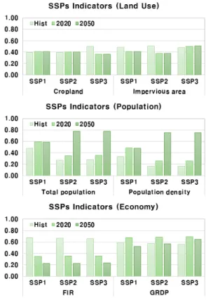 Fig. 6. Normalization of Indicators Applied Climate Change Scenario (HadGEM2-ES RCP 8.5)