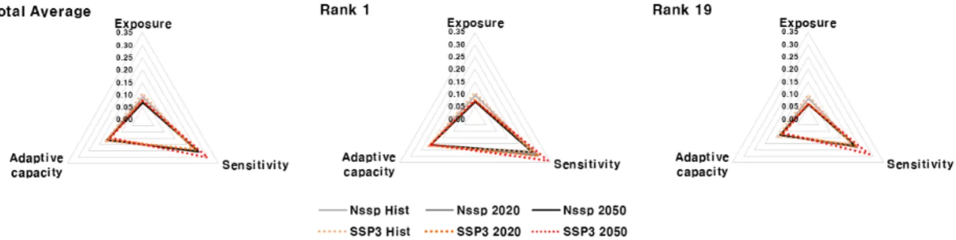 Fig. 10. Comparison of Water use Vulnerability Index by Scenarios