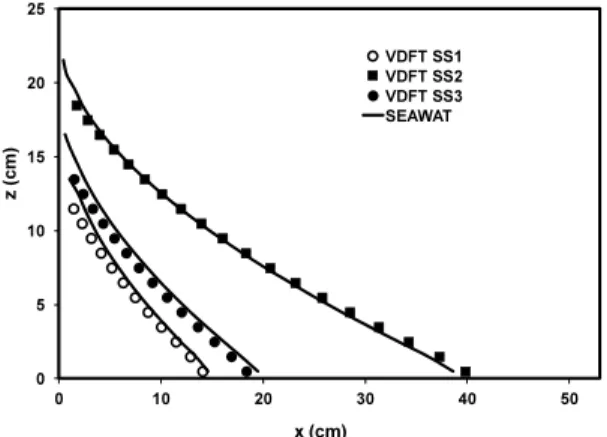 Fig. 3. Computation Domain and Boundary Conditions used in  the Numerical Model (Goswami and Clement, 2007) Table 2