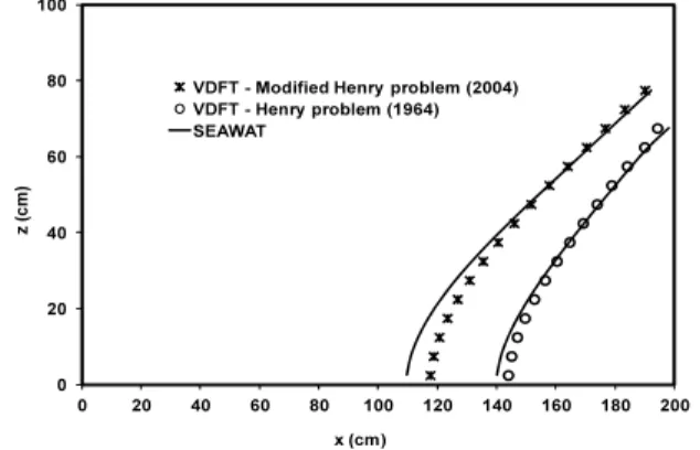 Fig. 6. Boundary Conditions Applied for Solving Henry Saltwater  Intrusion Problem (Modified from Henry, 1964; Simpson  and Clement, 2003; Simpson and Clement, 2004)