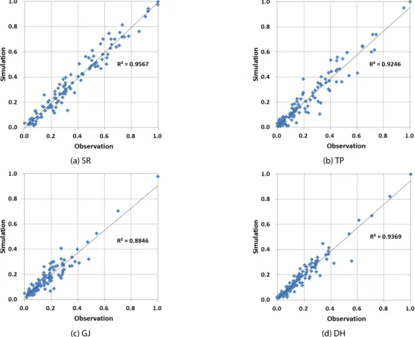 Fig. 3. Scatter Plots of Observed and Predicted Ground Water Levels with a Lead-Time of 1 Month for Training Period
