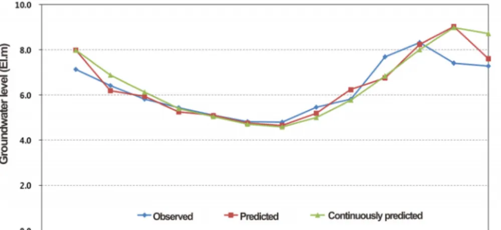 Fig. 7. Monthly Groundwater Level Prediction Result (DH)