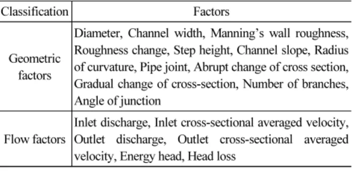 Table 1. List of Factors Affect to the Energy Loss at Channel Junction