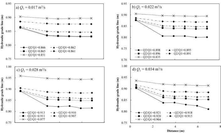 Fig. 4. Change of Hydraulic Grade Line by Inlet Flowrate