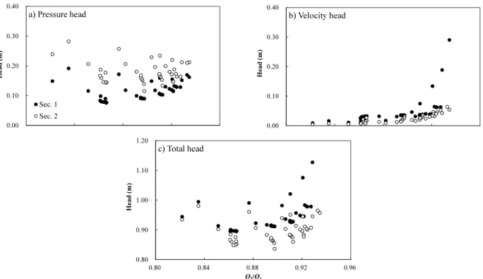 Fig. 5. Head Change by the Flowrate Ratio