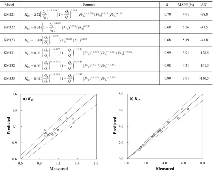 Fig. 8. Comparisons between the Measured and the Predicted Head Loss Coefficients