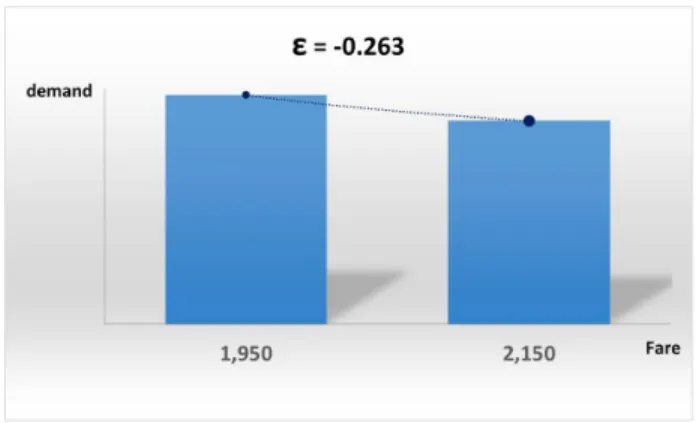 Fig. 5. Fare Elasticity Graph for Shinbundang Line  Table 3.  Rate of Changes in Fares