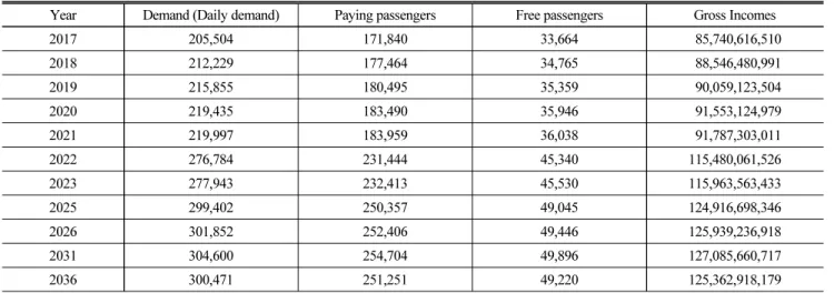 Table 7.  Future Transportation Demand and Revenue for (Unit : person / won)