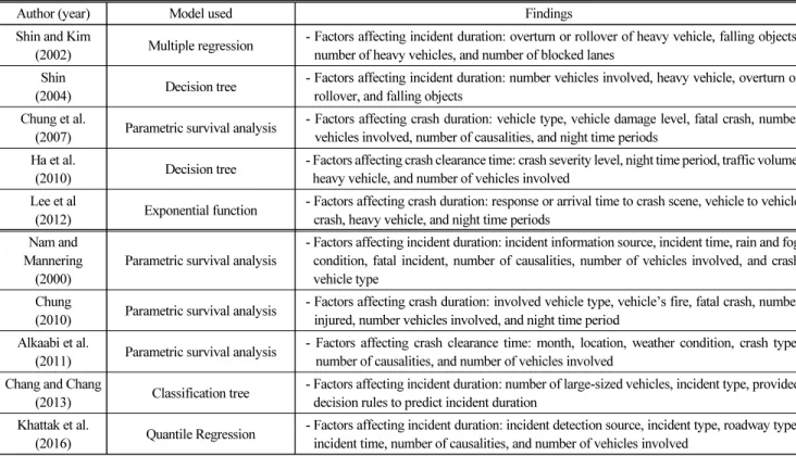 Table 1. Examples of Prior Studies on Incident Duration