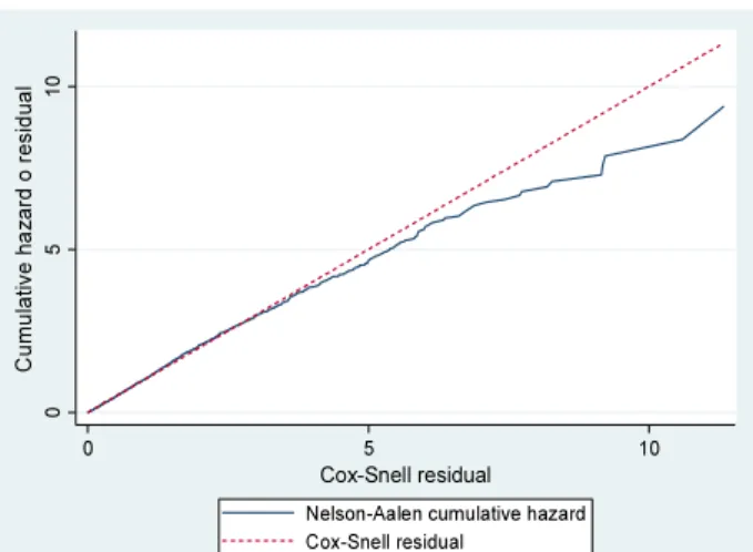 Fig. 2. Graph on Cumulative Hazard of Cox-Snell Residuals