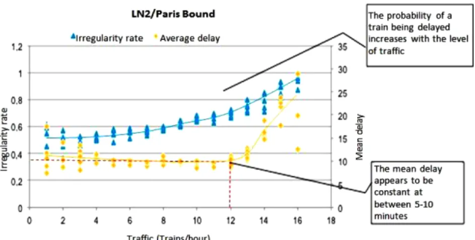 Table 1.  Simulation Scenario Showing Headway vs. Perturbation Level  Inter-station distance 