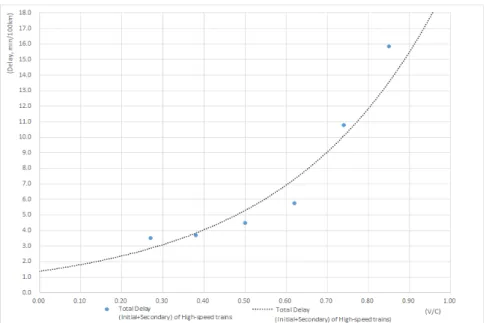 Fig. 4. Distribution of LOS Considering a Railway Link Utilization Rate and Train Delay