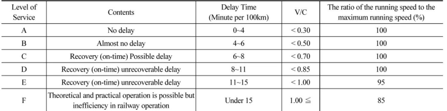 Table 2.  Service Level of High-Speed Railway Links Level of 