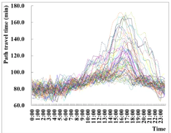 Fig. 1. Variation and Periodicity of Path Travel Time