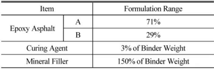 Table 1. Material Mix Design