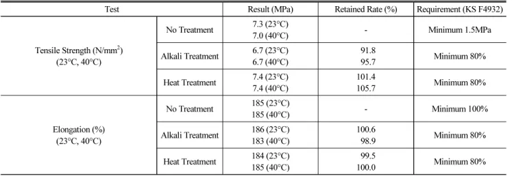 Fig. 4. Specimen for Shear Bonding Test