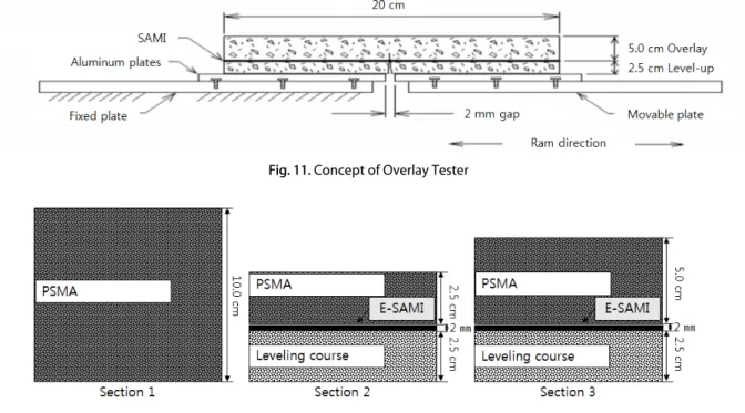 Fig. 14 는 Section 2의 Epoxy-SAMI가 적용된 5cm  두께의  시편과 PSMA 5cm, WC-1 (일반) 5cm 시편의 반복직접인장에  따른 인장하중 그래프이다