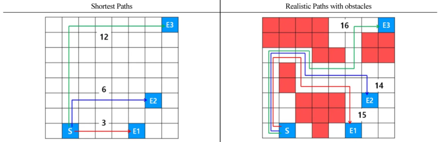 Fig. 8. Comparison of Shortest Paths and Realistic Paths with Obstacles