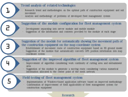 Fig. 1. Research Process