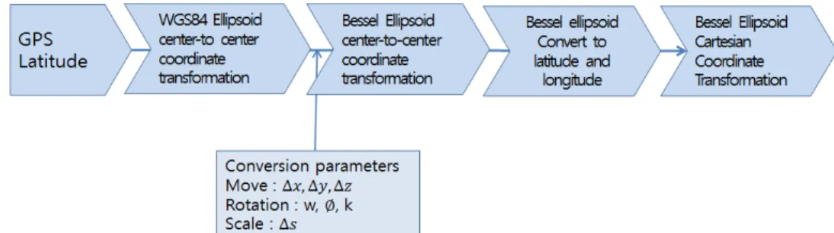 Table 1. Soil Distribution Algorithm Algorithm (dataset X, initial centers C init ) X: a set of N data points