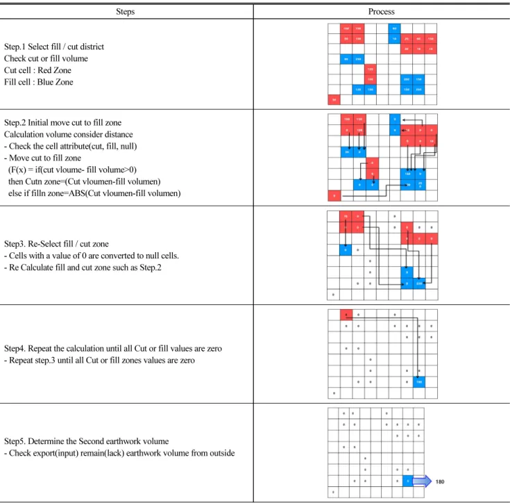Table 2. Earthwork Process