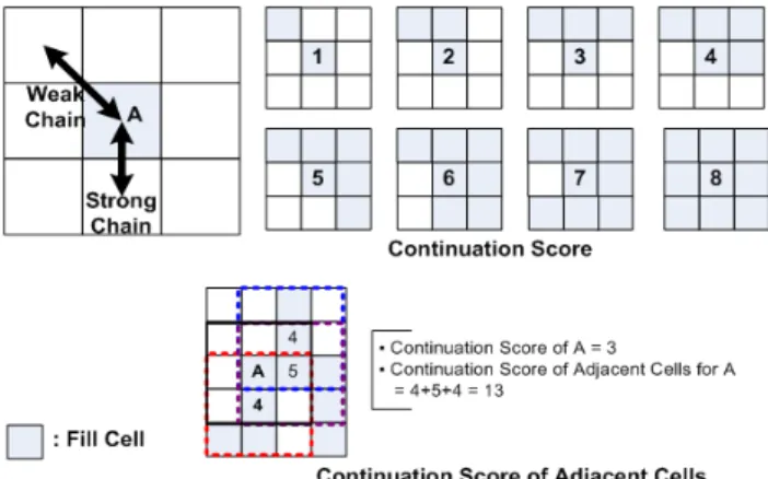 Fig. 5. Concept of Continuation Score, Strong Chain and Weak  Chain