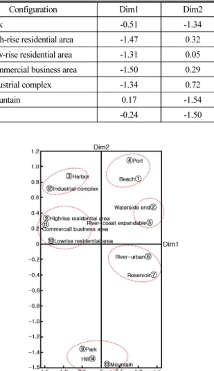 Table 4. Similarity Distribution Value