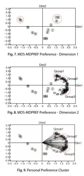 Fig. 7. MDS-MDPREF Preference - Dimension 1