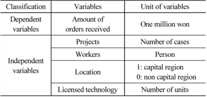 Table 1. Summary of Dependent and Independent Variables Classification Variables Unit of variables