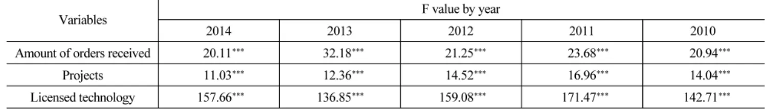 Table 3. Results of Multiple Comparison Tests by Tukey Method