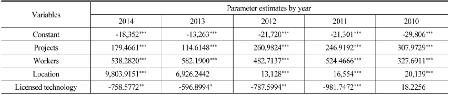 Table 5. Trends of Orders Received in Construction Technology Engineering Industry Sector