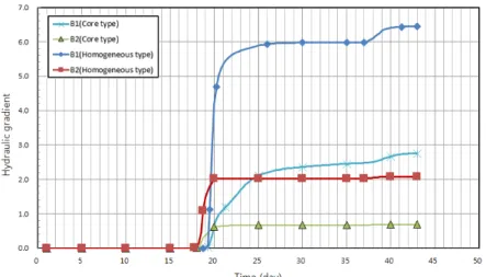 Table 5. Critical Hydraulic Gradient (Location B) Item Location Specific gravityGs Void ratioe