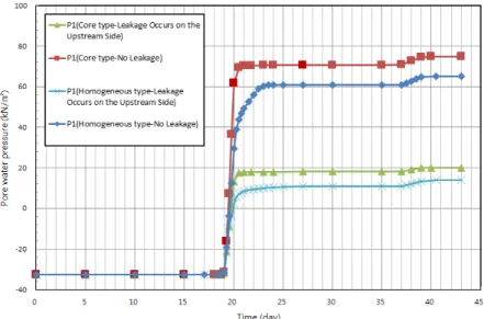 Fig. 14. Change of Pore Water Pressure at Location P1