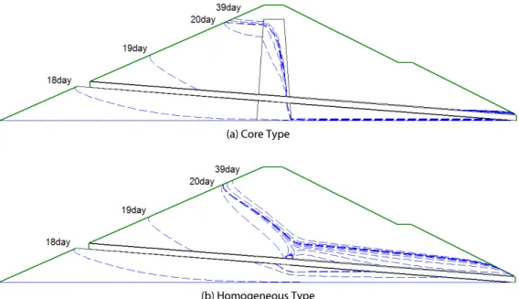 Fig. 9. Change of Phreatic Line when Leakage Occurs on the Downstream Side